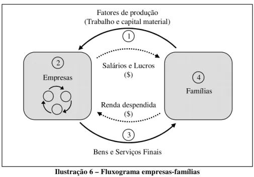 Ilustração 6 – Fluxograma empresas-famílias  FONTE: PAULANI; BRAGA, 2007, p. 21. 