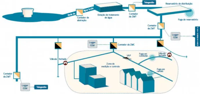 Figura 7- Esquema de monitorização de um sistema de abastecimento [18]
