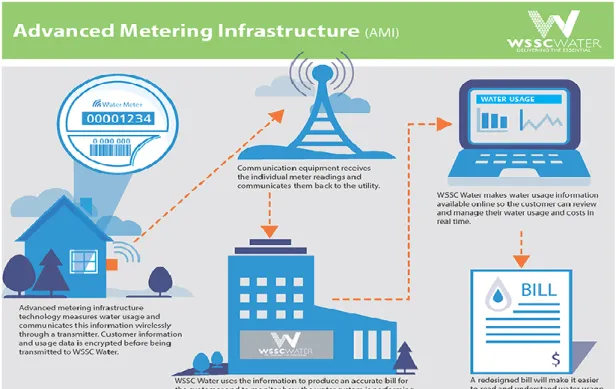 Figura 9 – AMI - Advanced Metering Infraestructure [50]