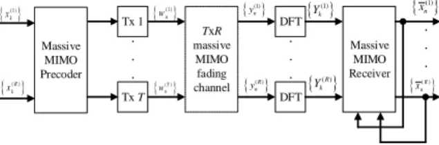 Figure 1 – Block Diagram of SC-FDE m-MIMO using Precoder  This  system  can  be  employed  between  a  Base  Station  (BS)  and  a  Mobile  Terminal  (MT)  with  R  receiving  antennas,  to  send multiple streams of data