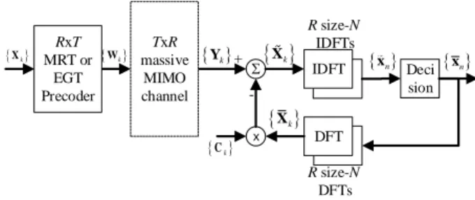 Figure 2 – Block Diagram of m-MIMO Chain with Receiver and Interference  Cancellation associated to Precoder 