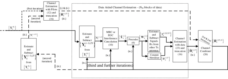 Figure 3 – Block Diagram of m-MIMO Receiver with Interference Canceller and Channel Estimation, using Pre-Processing  The  principles  behind  this  receiver  are  the  following  (see 