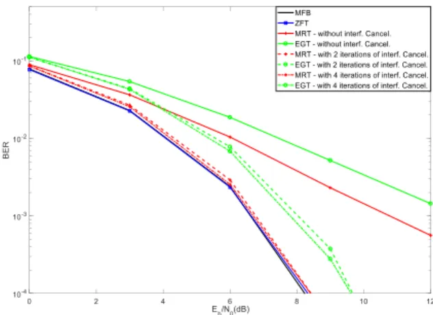 Figure 4 - BER results with  32 2   using Ideal Channel Estimation  Figure  5  considers  BER  results  for  massive  MIMO  with  32  transmitting antennas and 8 receiving antennas ( 32 8 ), using  precoding, and ideal channel estimation