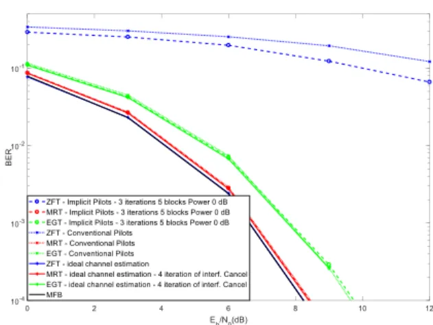 Figure 10 - BER results with  32 2   using Implicit Pilots with 5 versus 15  data blocks, 3 iterations and a Pilot Power of 0 dB 
