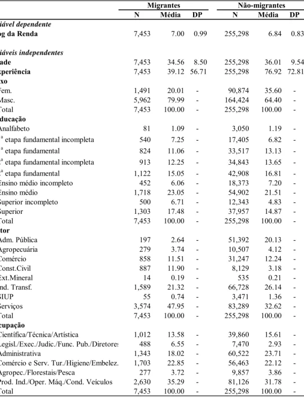 Tabela 19: Definição das variáveis e estatísticas básicas - painel não-balanceado Não-migrantesMigrantes