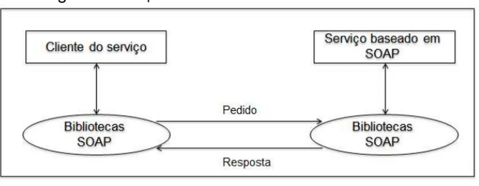 Figura 13: Arquitetura de Web Service baseado em SOAP