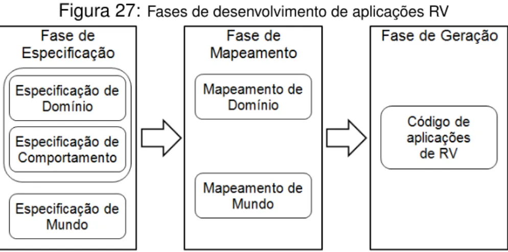 Figura 27: Fases de desenvolvimento de aplicações RV