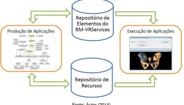 Figura 31: Visão lógica da produção e execução de aplicações com o RM-VRServices
