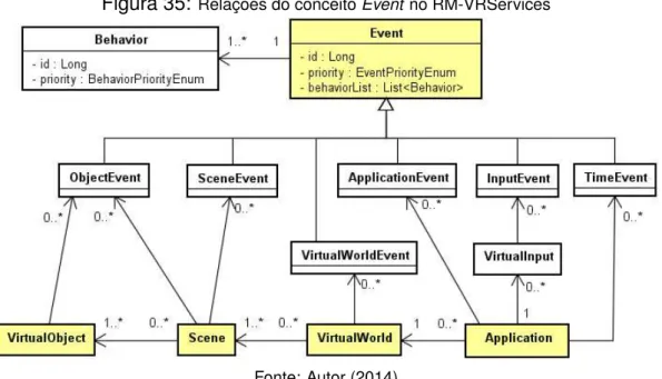 Figura 35: Relações do conceito Event no RM-VRServices
