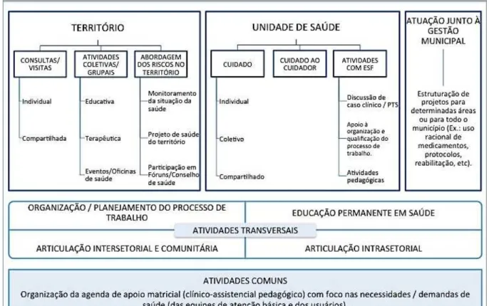 Figura 2 -  Atividades do Núcleo de Apoio à Saúde da Família. Brasil, 2012 