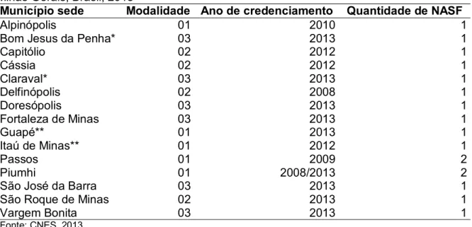 Tabela 2 -  Municípios da microrregião de Passos/Piumhi com Núcleos de Apoio à Saúde da  Família credenciados segundo modalidade, ano de credenciamento e quantidade de NASF