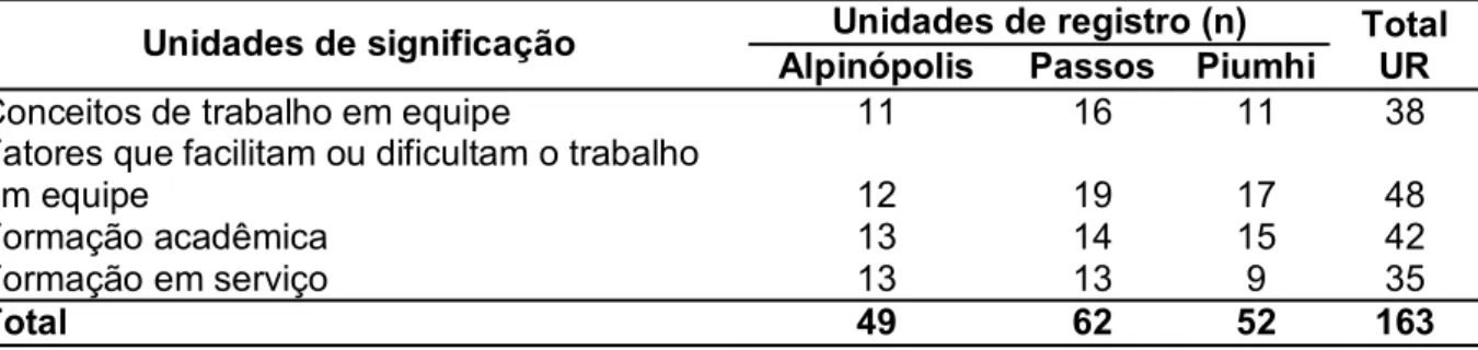 Tabela 3 -  Frequência de unidades de registro por corpus e unidades de significação. Minas  Gerais, Brasil, 2014 