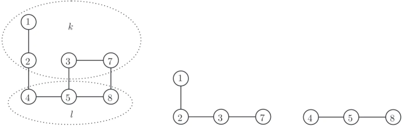 Figura 2.7: A esquerda temos ` G I . As ´ areas pontilhadas indicam que os v´ertices 1, 2, 3, e 7 est˜ ao associados a um mesmo cluster, digamos k