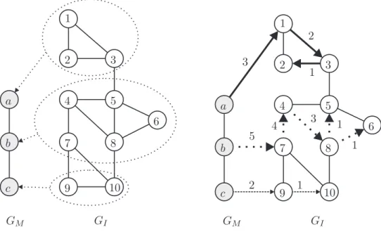 Figura 2.8: A esquerda ` G M e G I , respectivamente. As ´ areas pontilhadas indicam uma solu¸c˜ ao vi´ avel (com conexidade) para os grafos G I e G M 