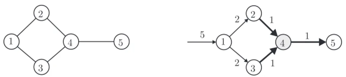 Figura 2.10: Suponha que o grafo ` a esquerda corresponde a G I [λ(k)] para algum k ∈ V M em uma solu¸c˜ ao vi´ avel qualquer