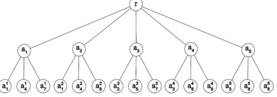 Figura 4.2: O grafo G I gerado a partir de uma instˆ ancia do problema de emparelhamento tridimensional.