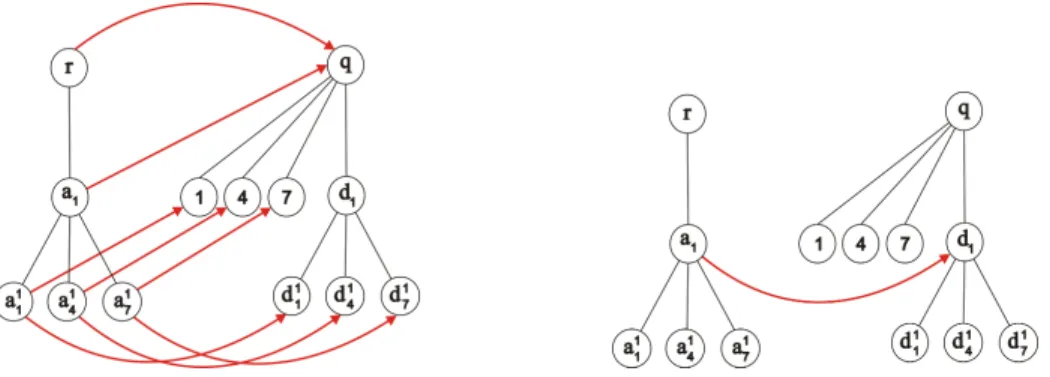 Figura 4.4: Considere os grafos G ′ I e G ′ M . ` A esquerda temos as associa¸c˜ oes de custo zero