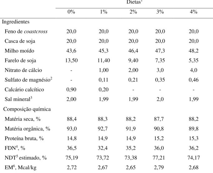 Tabela  1  –   Proporção  dos  ingredientes  e  composição  química  das  dietas  experimentais  contendo teores crescentes de nitrato de cálcio (% da MS) 