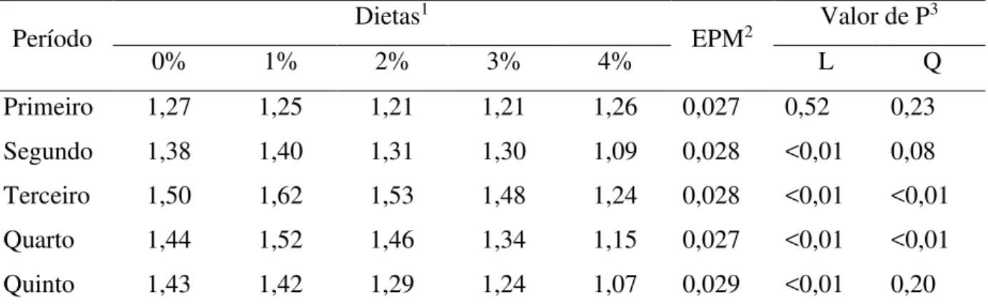 Tabela 3. Consumo de MS por borregas alimentadas com dietas contendo teores crescentes de  nitrato de cálcio nos períodos 