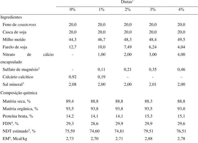 Tabela  5  –   Proporção  dos  ingredientes  e  composição  química  das  dietas  contendo  teores  crescentes de nitrato de cálcio encapsulado (% da MS) 