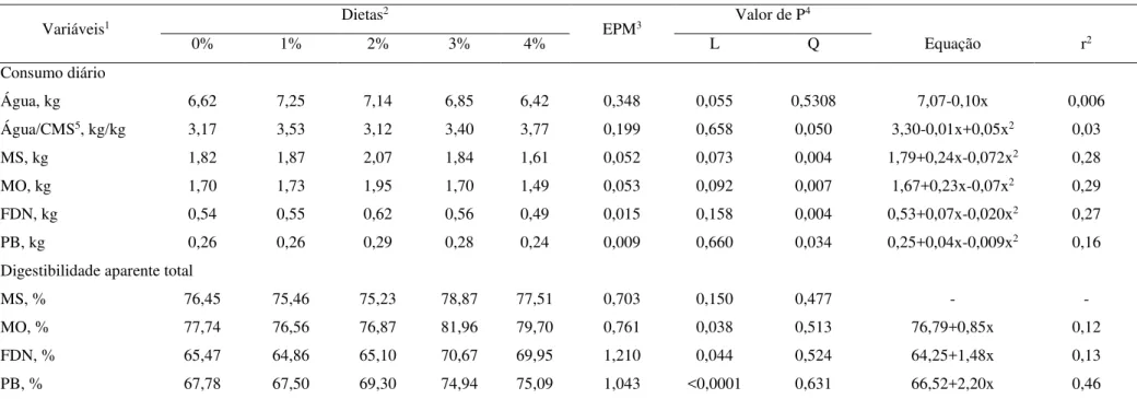 Tabela 6 – Consumo diário e digestibilidade aparente total dos nutrientes em ovinos alimentados com dietas contendo teores crescentes de nitrato  de cálcio encapsulado  Variáveis 1 Dietas 2 EPM 3 Valor de P 4 0%  1%  2%  3%  4%  L  Q  Equação  r 2 Consumo 