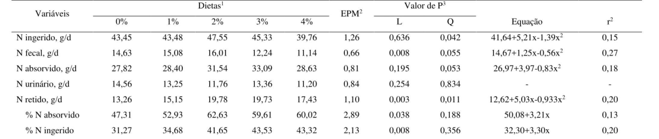 Tabela 7 – Consumo e balanço de nitrogênio em ovinos alimentados com dietas contendo teores crescentes de nitrato de cálcio encapsulado (%  na MS)  Variáveis  Dietas 1 EPM 2 Valor de P 3 0%  1%  2%  3%  4%  L  Q  Equação  r 2 N ingerido, g/d  43,45  43,48 