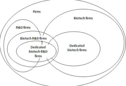 Figura 2: Definições de empresa de biotecnologia da OCDE 