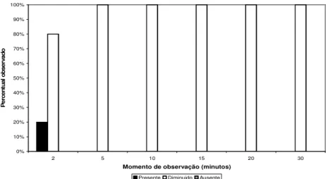 Figura 13: Gráfico apresentando a porcentagem de ocorrência de sensibilidade  ao pinçamento na membrana interdigital dos animais do Grupo 02