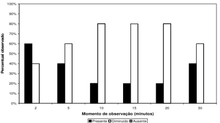 Figura 18: Gráfico apresentando a porcentagem de ocorrência de sensibilidade  ao pinçamento no ânus dos animais do Grupo 04