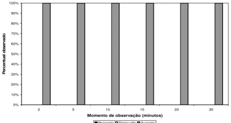 Figura  31:  Gráfico  apresentando  a  porcentagem  de  ocorrência  de  tônus  muscular na cauda dos animais do Grupo 06