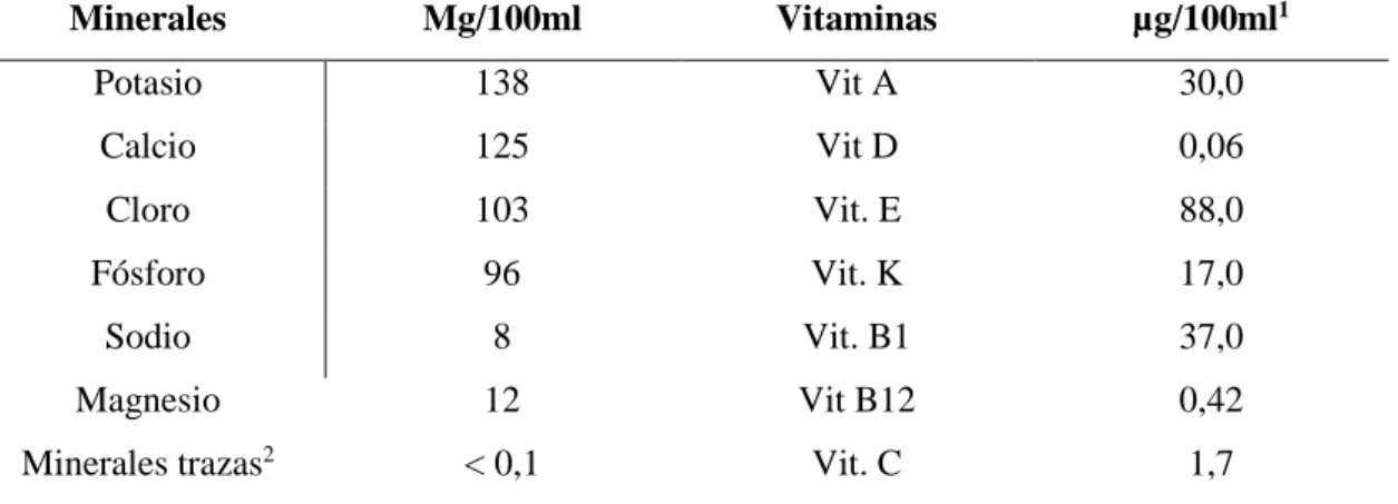 Tabla 2.  2. Concentraciones de minerales y vitamínicas en la leche (mg/100ml) 