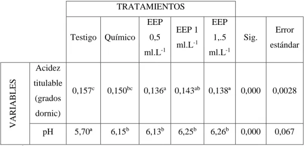 Tabla  4.  3.  Resultados  de  análisis  físico-químico  de  tratamiento  pH  y  acidez  titulable  TRATAMIENTOS  Testigo  Químico  EEP 0,5  ml.L -1 EEP 1 ml.L-1 EEP 1,.5 ml.L -1 Sig