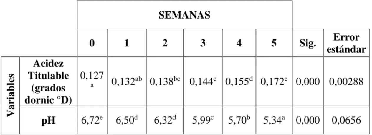 Tabla 4. 4. Resultado de análisis físico-químicos de semana de pH y acidez  titulable  SEMANAS  0  1  2  3  4  5  Sig
