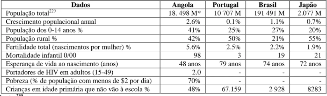 Tabela 1 - Tabela comparativa de Dados sobre Angola, Portugal, Brasil e Japão 