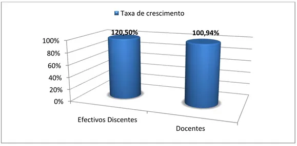 Tabela 9 – Taxa de Crescimento de Efetivos Discentes e Docentes no Ensino primário e  Secundário (2002/2008) 