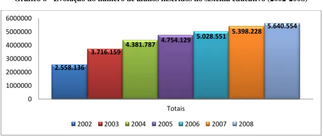 Gráfico 6 - Evolução do número de alunos inseridos no sistema educativo (2002-2008) 