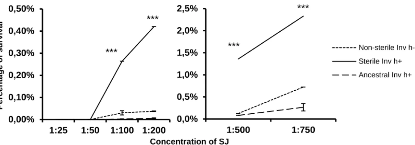Figure  7.  Snail  juice  resistance.  Percentage  of  survival  of  two  genotypic  and  phenotypically  different  clones  from population B8 compared to the ancestral strain after being subjected to 6 concentrations of SJ enzymes