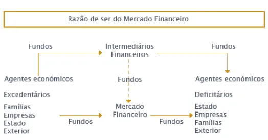 Figura 1 - Funcionamento do Sistema Financeiro Português 
