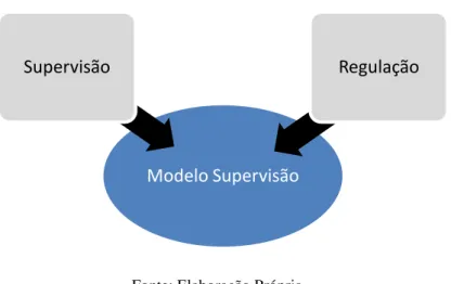 Figura 3 - Modelo de Supervisão em Portugal 