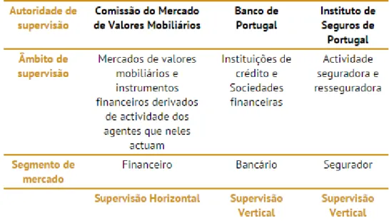 Figura 4 - Modelo de Supervisão do Sistema Financeiro Português 