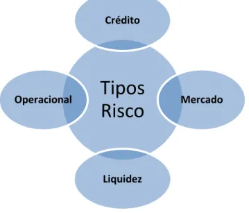 Figura 5 - Tipos de Risco do Setor Bancário 