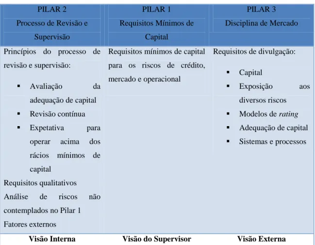 Tabela 1 - Os 3 Pilares de Basileia II 