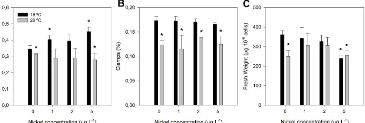 Figure 3.1 – Growth parameters of P. tricornutum grown at 18 °C (black) and exposed to a heat wave treatment (26 °C,  for  three  days)  (grey)  with  increasing  nickel  concentrations  (1,  2  and  5  µg  L -1 )