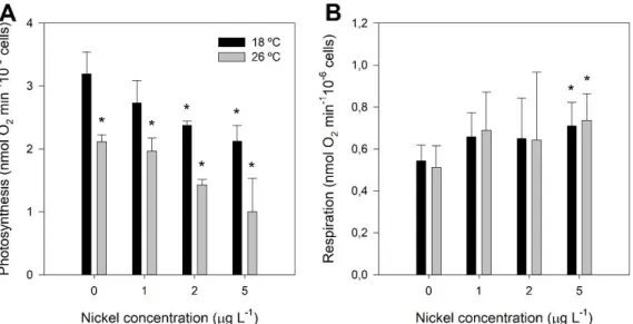 Figure 3.2 – Photosynthetic and respiratory O 2  flux rates of P. tricornutum grown at 18 °C (black) and exposed to a heat  wave treatment (26 °C, for three days) (grey) with increasing nickel concentrations (1, 2 and 5 µg L -1 )