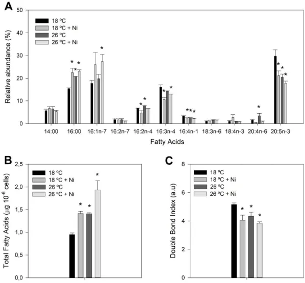 Figure  3.5  –  Fatty  acid  composition  of  P.  tricornutum  samples  grown  at  18  °C  (black)  and  exposed  to  a  heat  wave  treatment  (26  °C,  for  three  days)  (dark  grey)  with  nickel  exposure  (5  µg  L -1 ,  medium  and  light  grey)