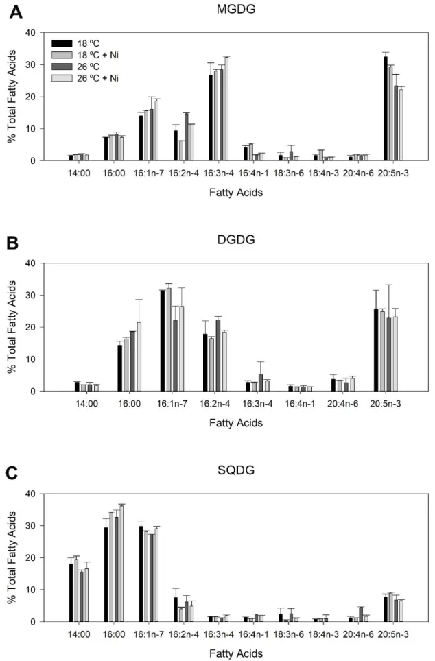 Figure 3.8 – Fatty acid composition of lipid classes of  P. tricornutum samples grown at 18 °C (black) and 26 °C (for  three days) (dark grey) with nickel exposure (5 µg L -1 , medium and light grey)