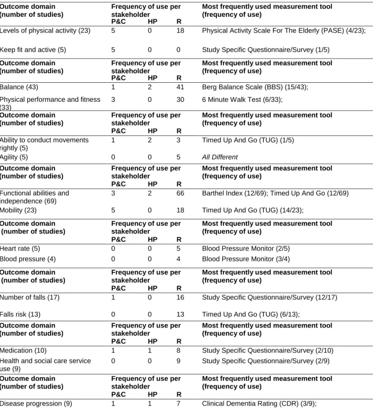 Table 2 – Short list of outcome domains and measurement tools organised by themes. Due to space restrictions  only the two most frequently reported outcome domains per theme, and the most frequently reported measurement  tool per outcome domain are present