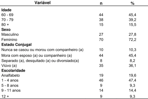Tabela 1 - Distribuição dos idosos (n = 97) segundo idade, sexo, estado conjugal e  escolaridade, Ribeirão Preto, 2009 