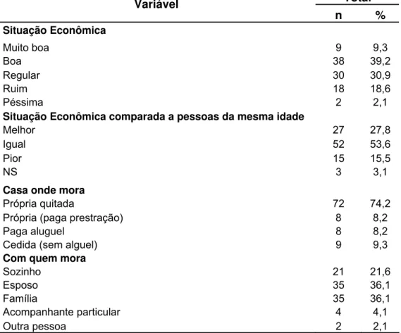 Tabela 4 – Distribuição dos idosos (n = 97) segundo percepção da própria situação  econômica e em comparação às pessoas da mesma idade, casa onde  mora e com quem mora, Ribeirão Preto, 2009 