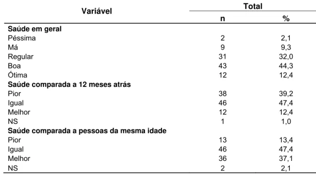 Tabela 5 – Distribuição dos idosos (n = 97) de acordo com a autoavaliação em  relação às suas condições de saúde, Ribeirão Preto, 2009 